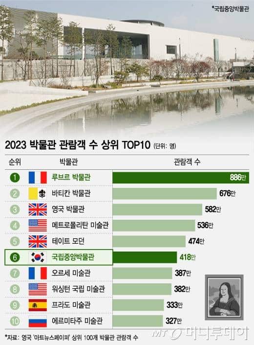 한국인들 눈물흘리는 국립중앙박물관 위상.JPG | 인스티즈